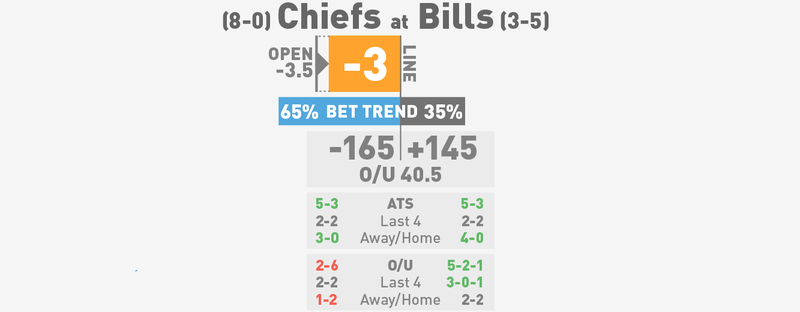 Illustration for article titled NFL Betting Lines, Visualized: Week 9 (Late Edition)